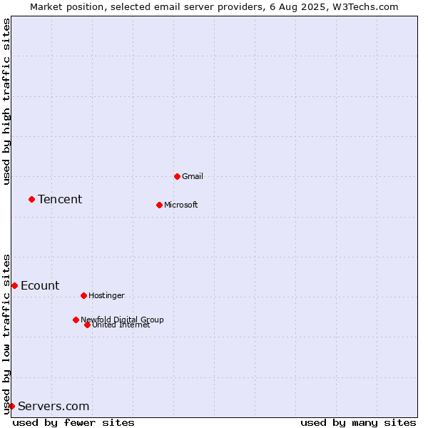 Market position of Tencent vs. Ecount vs. Servers.com