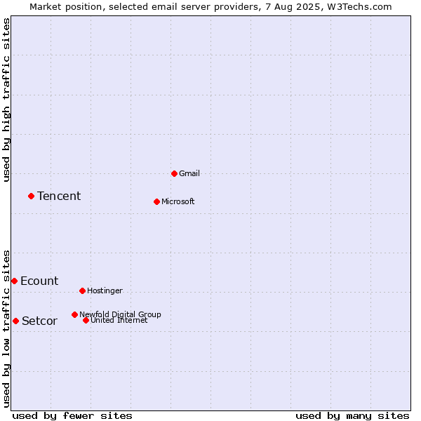 Market position of Tencent vs. Setcor vs. Ecount