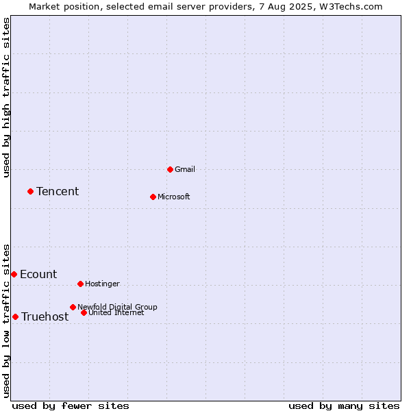 Market position of Tencent vs. Truehost vs. Ecount
