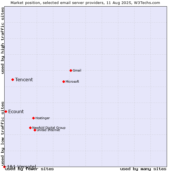 Market position of Tencent vs. Ecount vs. 1&1 Versatel