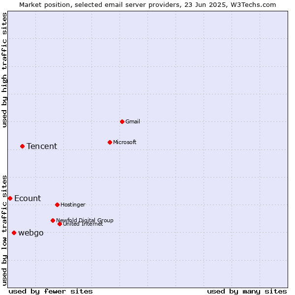 Market position of Tencent vs. webgo vs. Ecount