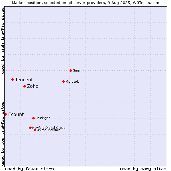 Market position of Zoho vs. Tencent vs. Ecount