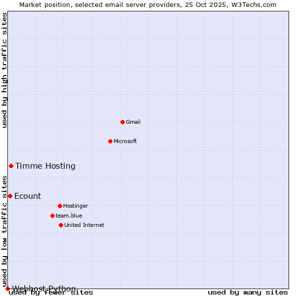 Market position of Timme Hosting vs. Ecount vs. Webhost Python