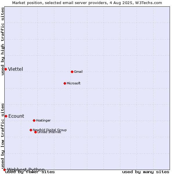 Market position of Ecount vs. Viettel vs. Webhost Python