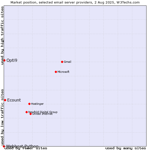 Market position of Ecount vs. Opti9 vs. Webhost Python