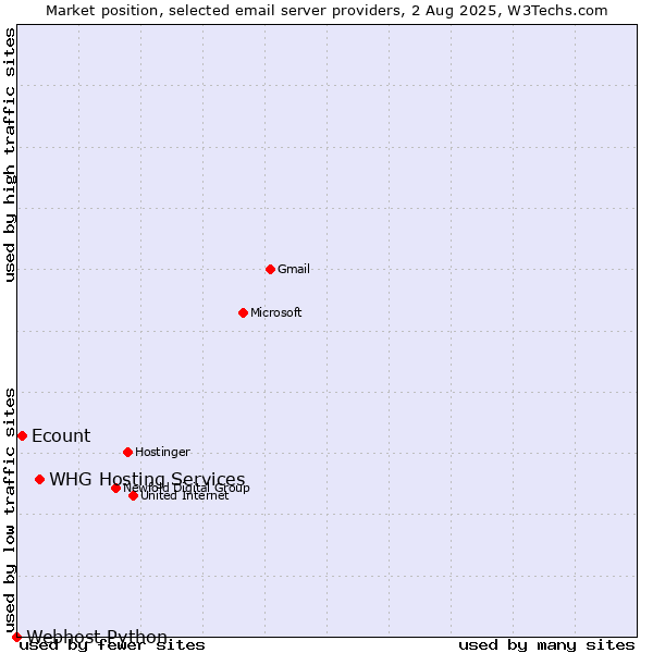 Market position of Ecount vs. WHG Hosting Services vs. Webhost Python