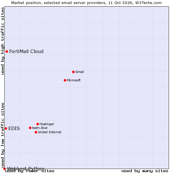 Market position of FortiMail Cloud vs. EDIS vs. Webhost Python