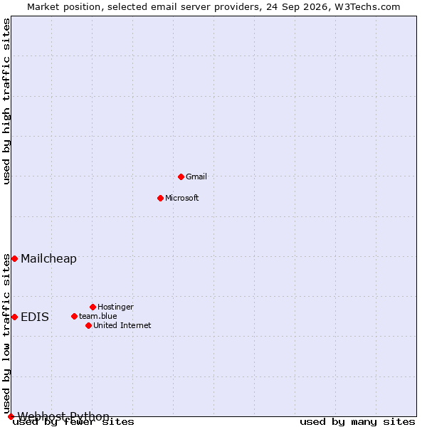 Market position of Mailcheap vs. EDIS vs. Webhost Python