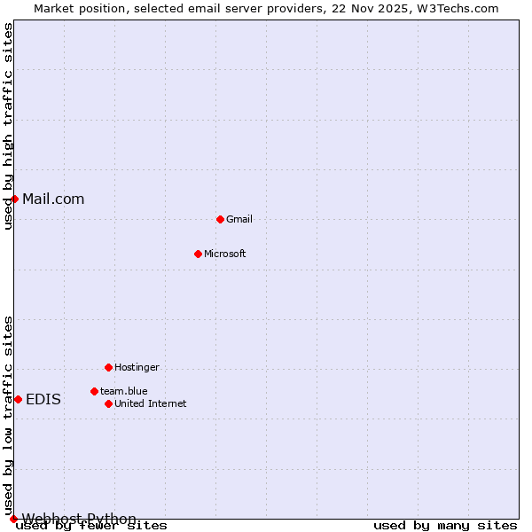 Market position of EDIS vs. Mail.com vs. Webhost Python