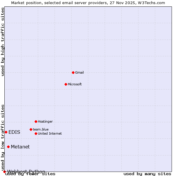 Market position of Metanet vs. EDIS vs. Webhost Python