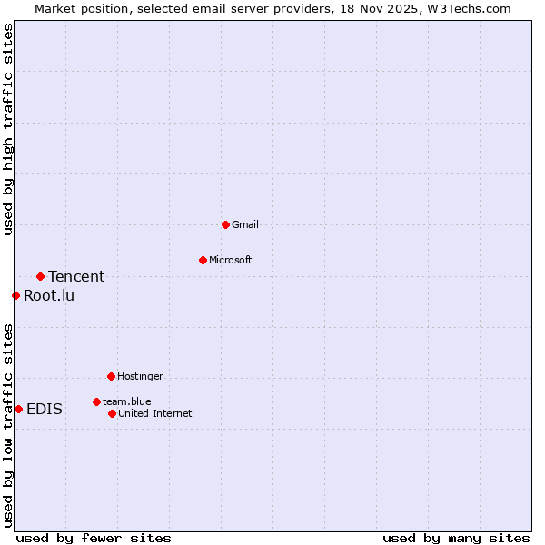 Market position of Tencent vs. EDIS vs. Root.lu
