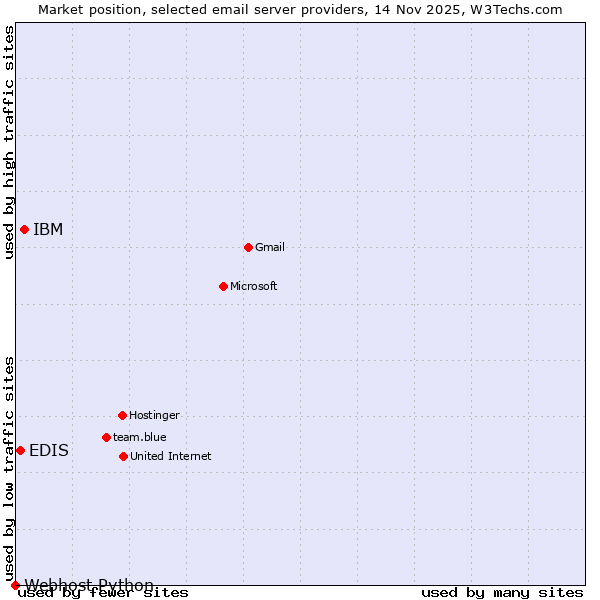 Market position of IBM vs. EDIS vs. Webhost Python