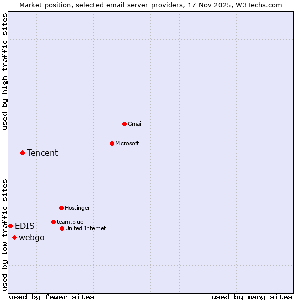 Market position of Tencent vs. webgo vs. EDIS