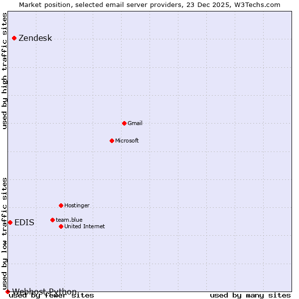 Market position of Zendesk vs. EDIS vs. Webhost Python