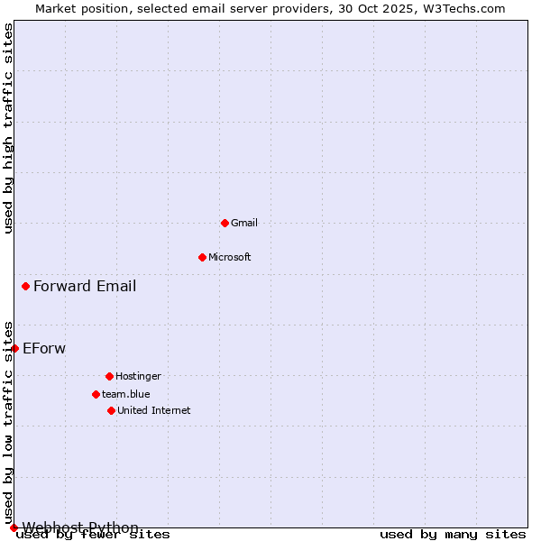 Market position of Forward Email vs. EForw vs. Webhost Python
