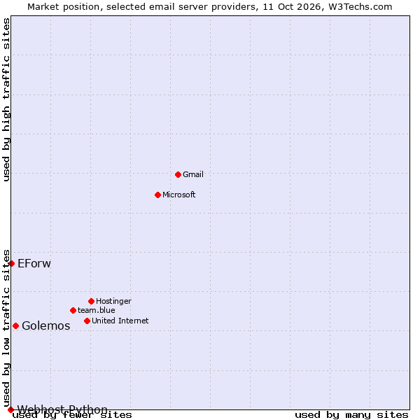 Market position of Golemos vs. EForw vs. Webhost Python
