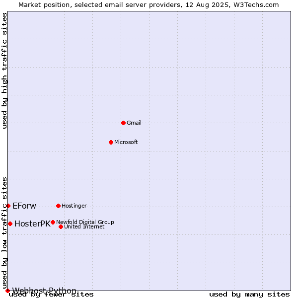 Market position of HosterPK vs. EForw vs. Webhost Python