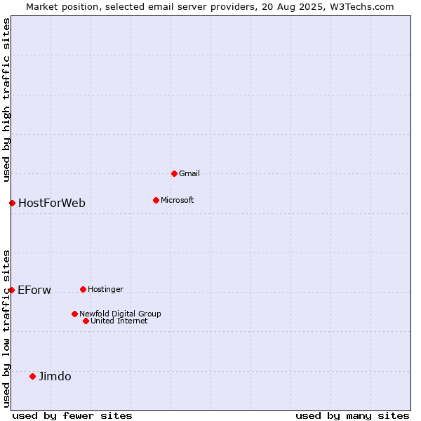Market position of Jimdo vs. HostForWeb vs. EForw