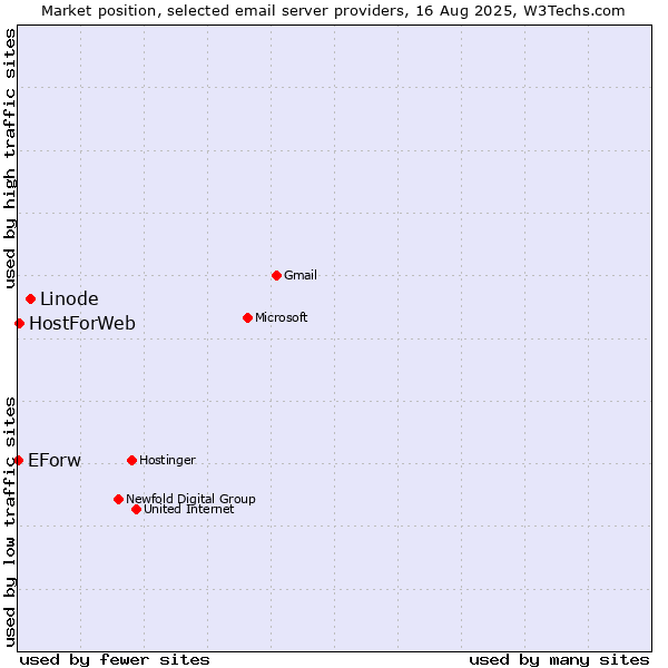 Market position of Linode vs. HostForWeb vs. EForw