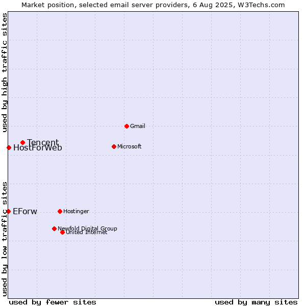 Market position of Tencent vs. HostForWeb vs. EForw