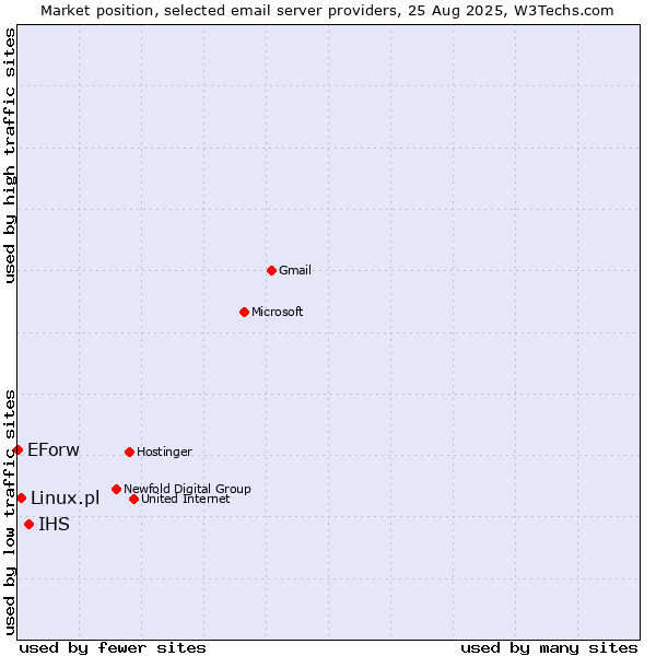 Market position of IHS vs. Linux.pl vs. EForw