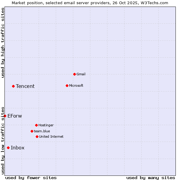 Market position of Tencent vs. Inbox vs. EForw