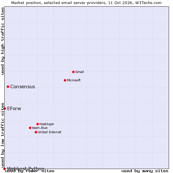 Market position of Consensus vs. EForw vs. Webhost Python