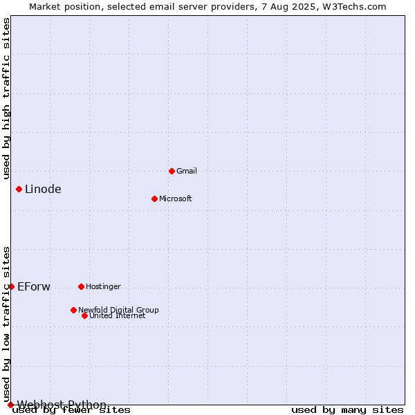 Market position of Linode vs. EForw vs. Webhost Python