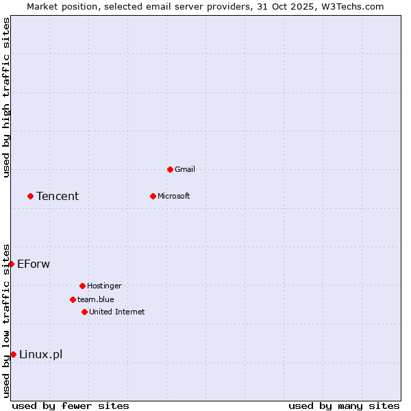 Market position of Tencent vs. Linux.pl vs. EForw