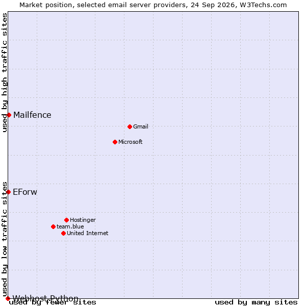 Market position of Mailfence vs. EForw vs. Webhost Python