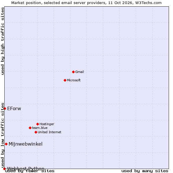 Market position of Mijnwebwinkel vs. EForw vs. Webhost Python