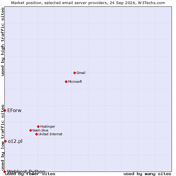 Market position of o12.pl vs. EForw vs. Webhost Python