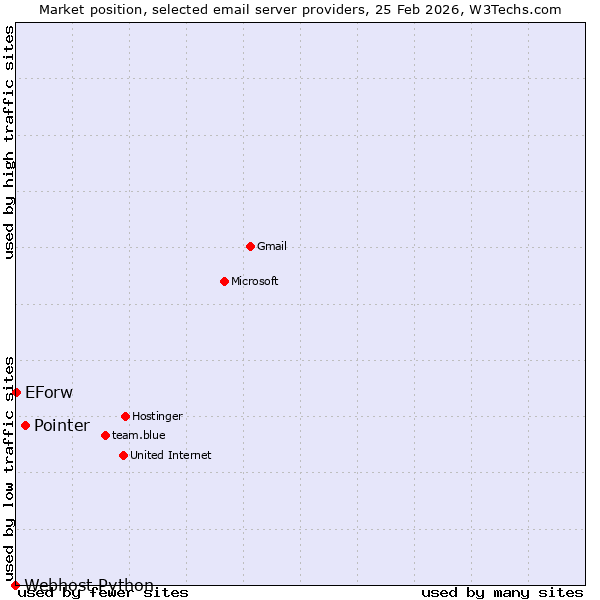 Market position of Pointer vs. EForw vs. Webhost Python