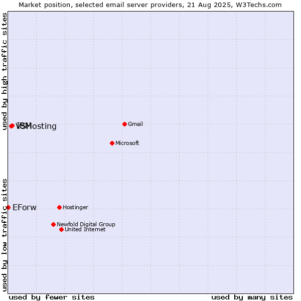 Market position of IBM vs. VSHosting vs. EForw