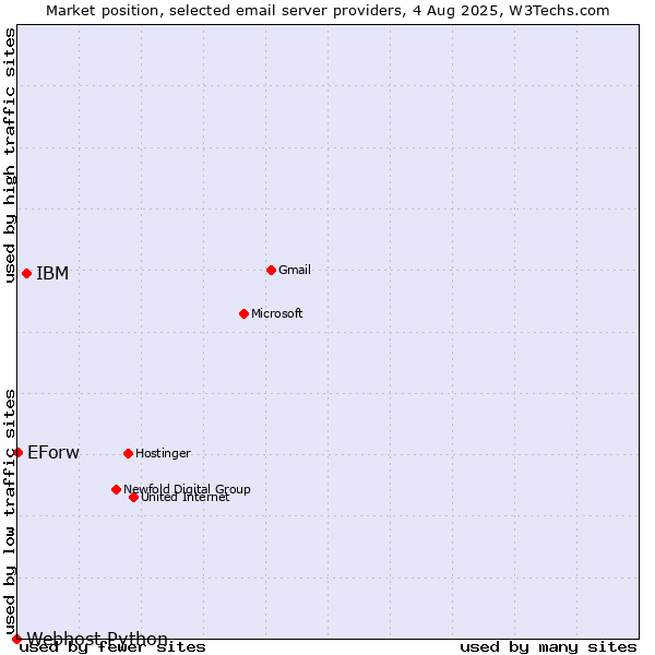 Market position of IBM vs. EForw vs. Webhost Python