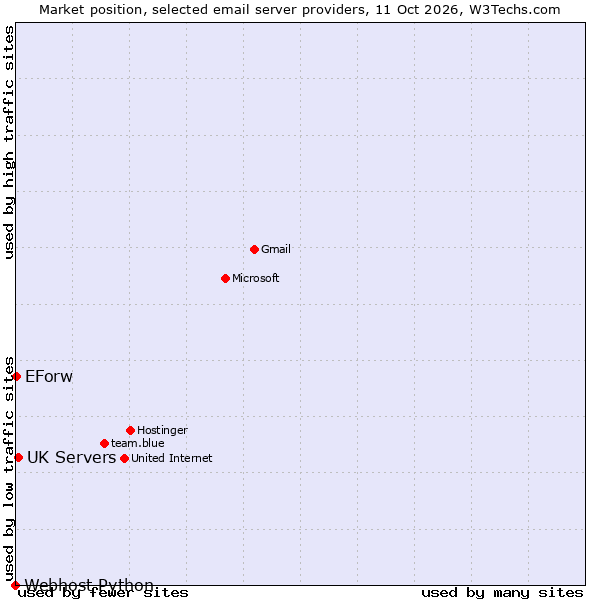 Market position of UK Servers vs. EForw vs. Webhost Python
