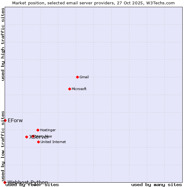 Market position of XServer vs. EForw vs. Webhost Python