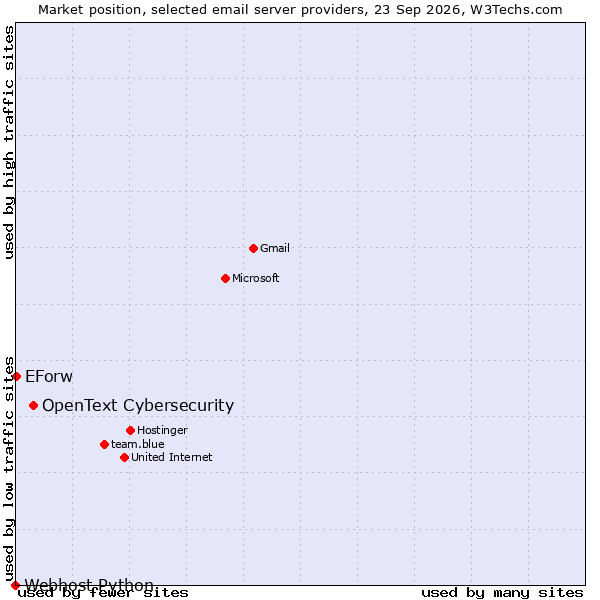 Market position of OpenText Cybersecurity vs. EForw vs. Webhost Python