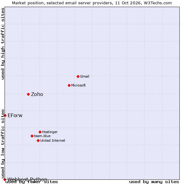 Market position of Zoho vs. EForw vs. Webhost Python