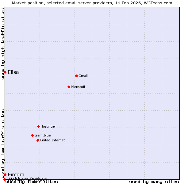 Market position of Elisa vs. Eircom vs. Webhost Python