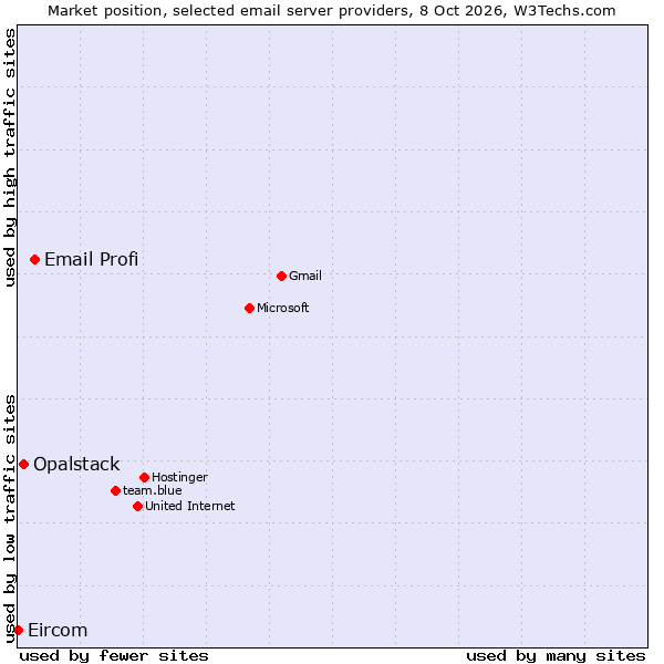 Market position of Email Profi vs. Opalstack vs. Eircom