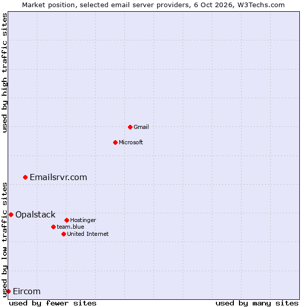 Market position of Emailsrvr.com vs. Opalstack vs. Eircom