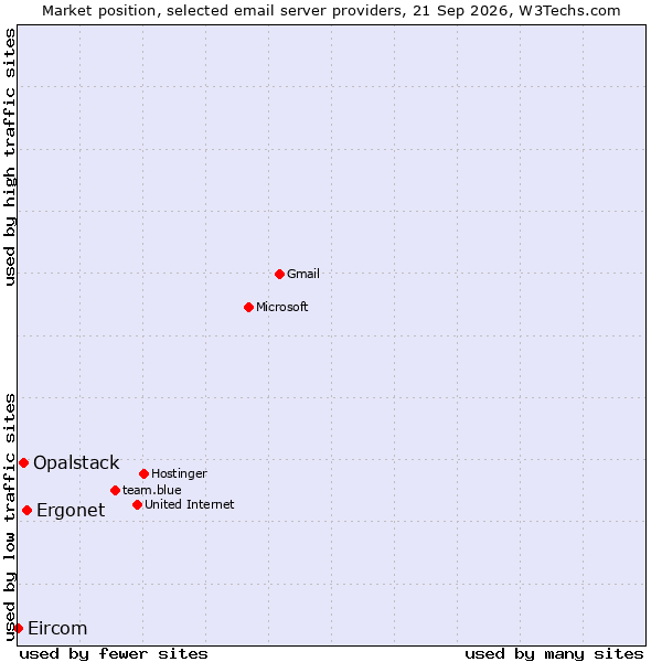 Market position of Ergonet vs. Opalstack vs. Eircom