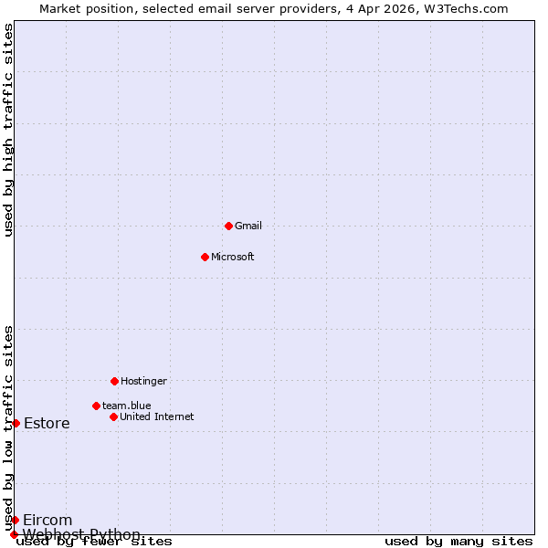 Market position of Estore vs. Eircom vs. Webhost Python