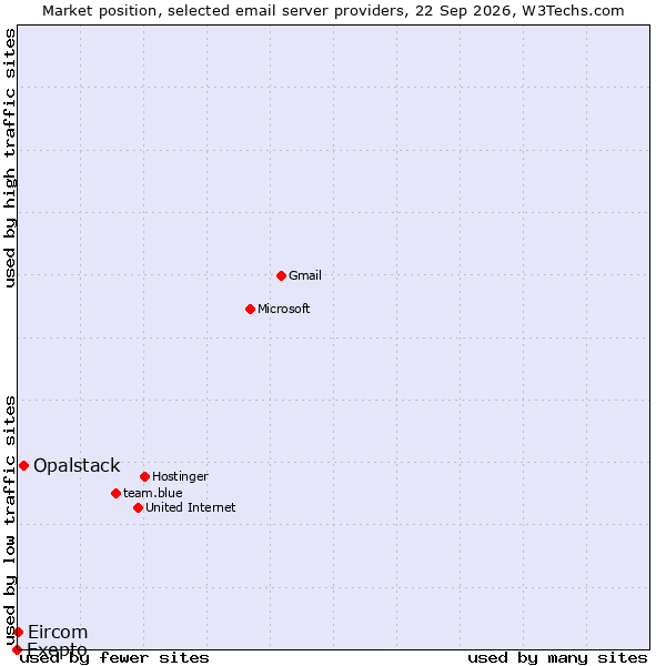 Market position of Opalstack vs. Eircom vs. Exepto