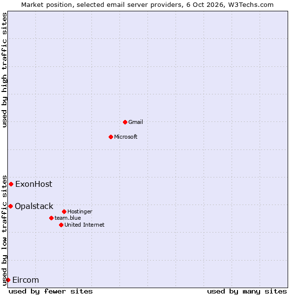 Market position of ExonHost vs. Opalstack vs. Eircom