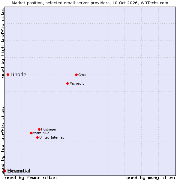 Market position of Linode vs. Eircom vs. Flexential