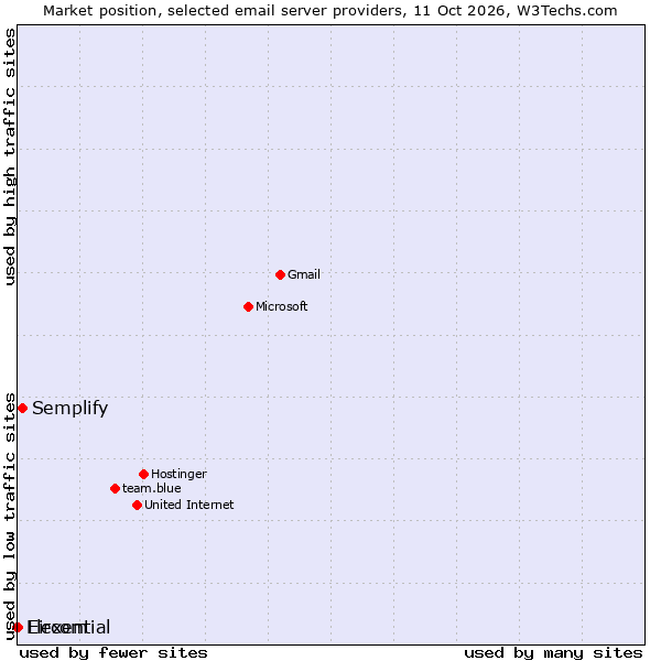 Market position of Semplify vs. Eircom vs. Flexential