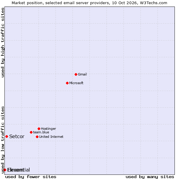 Market position of Setcor vs. Eircom vs. Flexential
