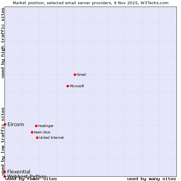 Market position of Eircom vs. Flexential vs. Webhost Python